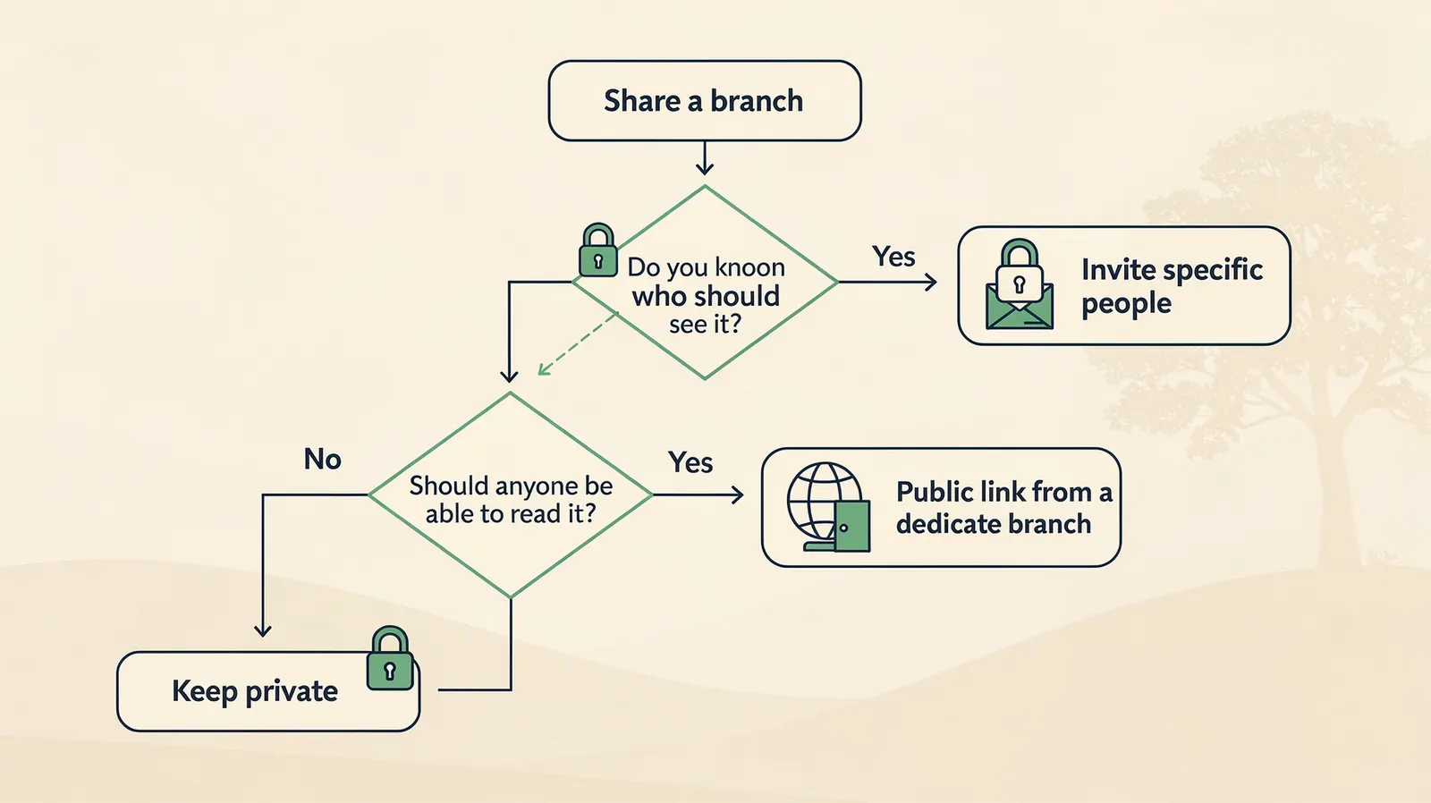 Entscheidungsdiagramm: Wenn Sie wissen, wer einen Zweig sehen soll, laden Sie die Personen ein; wenn jeder ihn lesen darf, veröffentlichen Sie einen Link aus einem eigenen Zweig; andernfalls halten Sie ihn privat.